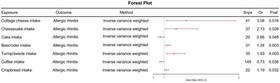 Immunocytes do not mediate food intake and the causal relationship with allergic rhinitis: a comprehensive Mendelian randomization